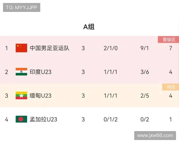 重庆足球队在亚运会积分榜上以70分稳居第一名表现出色